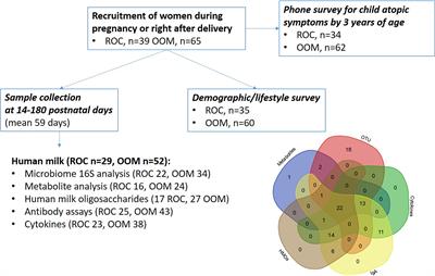 Traditional Farming Lifestyle in Old Older Mennonites Modulates Human Milk Composition